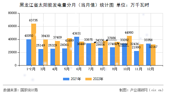 黑龍江省太陽能發(fā)電量分月（當(dāng)月值）統(tǒng)計圖