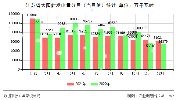 江蘇省太陽能發(fā)電量分月（當(dāng)月值）統(tǒng)計(jì)