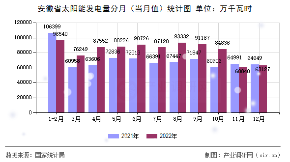 安徽省太陽能發(fā)電量分月（當(dāng)月值）統(tǒng)計(jì)圖