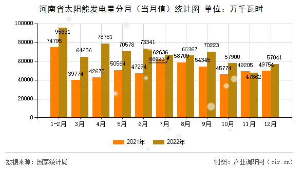 河南省太陽能發(fā)電量分月（當月值）統(tǒng)計圖