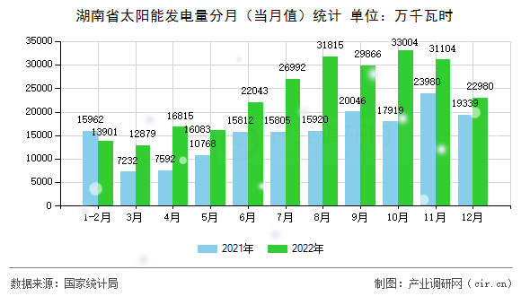 湖南省太陽(yáng)能發(fā)電量分月（當(dāng)月值）統(tǒng)計(jì)
