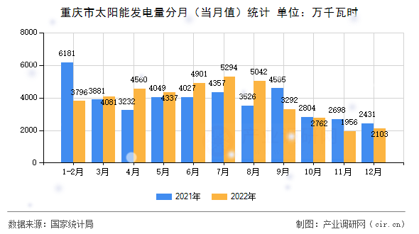 重慶市太陽能發(fā)電量分月（當(dāng)月值）統(tǒng)計(jì)