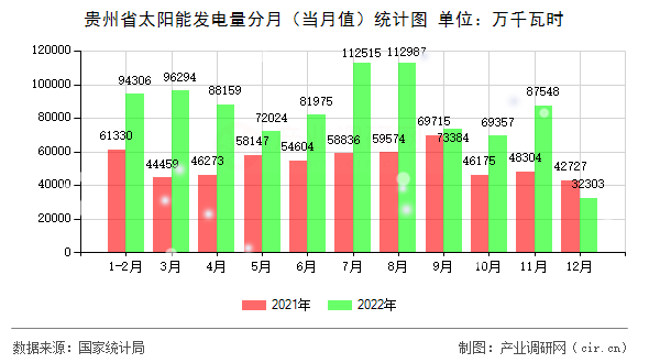 貴州省太陽能發(fā)電量分月（當(dāng)月值）統(tǒng)計圖