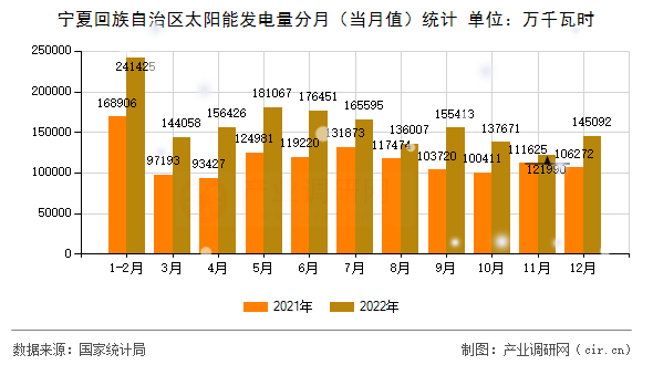 寧夏回族自治區(qū)太陽能發(fā)電量分月（當月值）統(tǒng)計