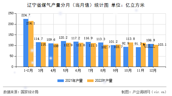 遼寧省煤氣產(chǎn)量分月（當(dāng)月值）統(tǒng)計(jì)圖