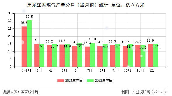 黑龍江省煤氣產(chǎn)量分月（當(dāng)月值）統(tǒng)計