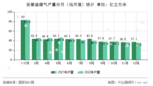 安徽省煤氣產(chǎn)量分月（當(dāng)月值）統(tǒng)計(jì)