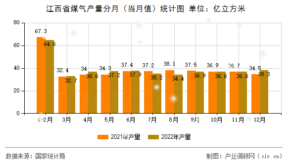 江西省煤氣產(chǎn)量分月（當(dāng)月值）統(tǒng)計(jì)圖