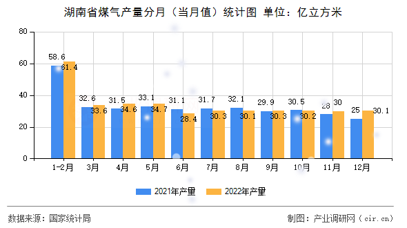 湖南省煤氣產(chǎn)量分月（當(dāng)月值）統(tǒng)計圖