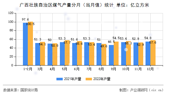 廣西壯族自治區(qū)煤氣產量分月（當月值）統(tǒng)計