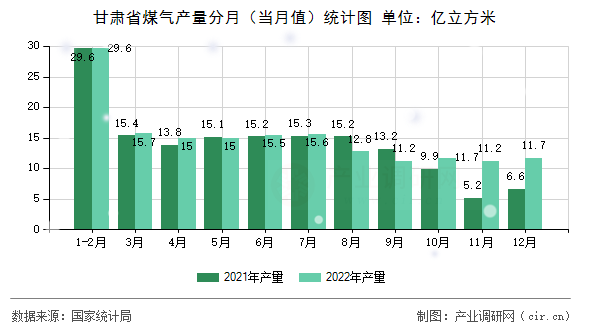 甘肅省煤氣產(chǎn)量分月（當(dāng)月值）統(tǒng)計圖