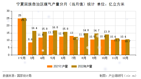 寧夏回族自治區(qū)煤氣產(chǎn)量分月（當(dāng)月值）統(tǒng)計
