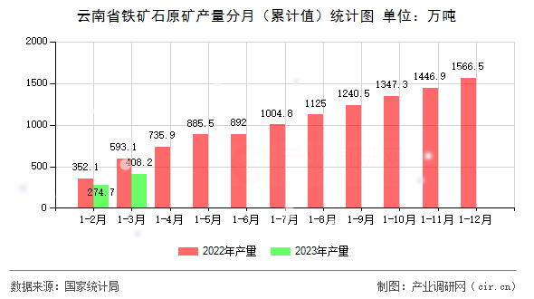 云南省鐵礦石原礦產量分月（累計值）統(tǒng)計圖