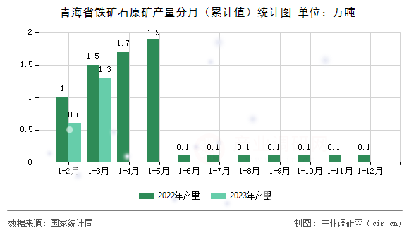 青海省鐵礦石原礦產(chǎn)量分月（累計(jì)值）統(tǒng)計(jì)圖