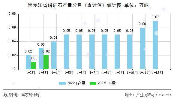 黑龍江省磷礦石產(chǎn)量分月（累計值）統(tǒng)計圖