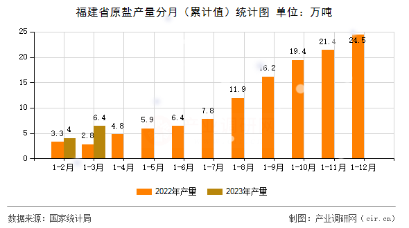 福建省原鹽產(chǎn)量分月（累計值）統(tǒng)計圖