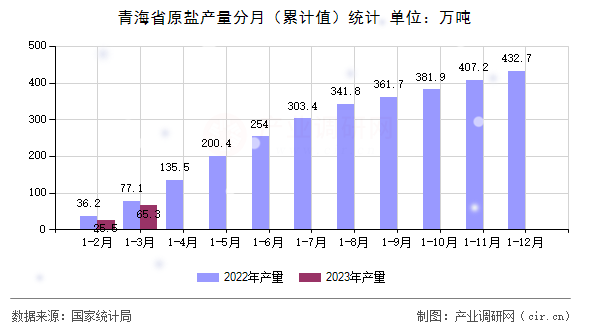青海省原鹽產量分月（累計值）統計