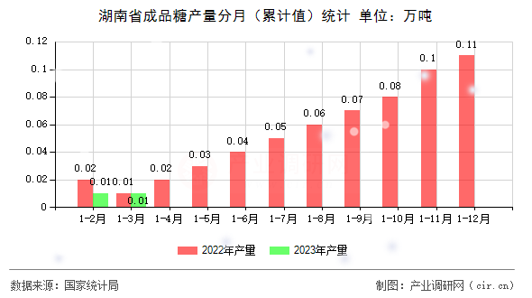 湖南省成品糖產(chǎn)量分月(累計值)統(tǒng)計 湖南省成品糖產(chǎn)量分月(累計值)統(tǒng)計