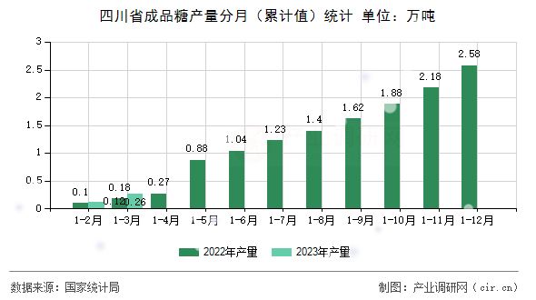 四川省成品糖產量分月（累計值）統計
