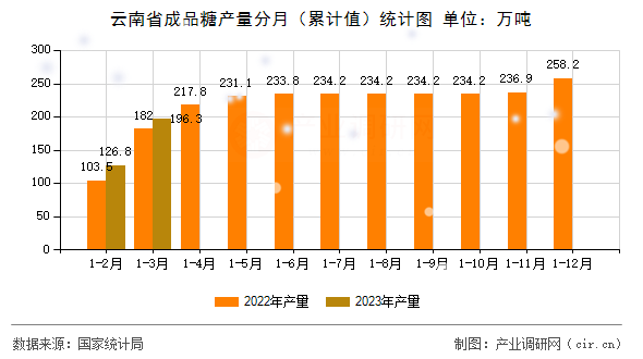 云南省成品糖產(chǎn)量分月(累計值)統(tǒng)計圖 云南省成品糖產(chǎn)量分月(累計值)統(tǒng)計圖
