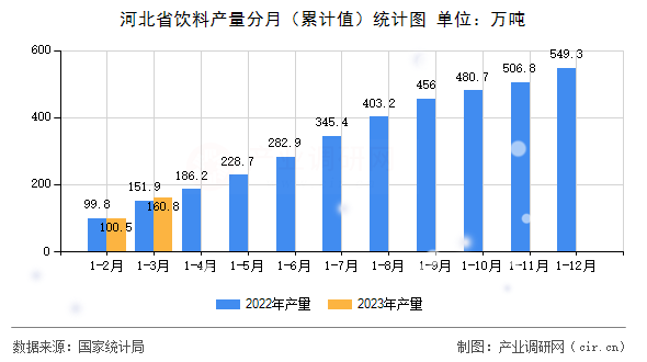 河北省飲料產(chǎn)量分月（累計(jì)值）統(tǒng)計(jì)圖