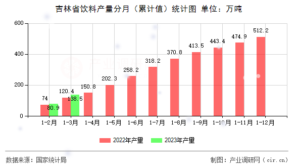 吉林省飲料產(chǎn)量分月（累計值）統(tǒng)計圖