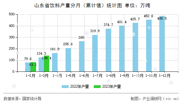 山東省飲料產(chǎn)量分月（累計值）統(tǒng)計圖