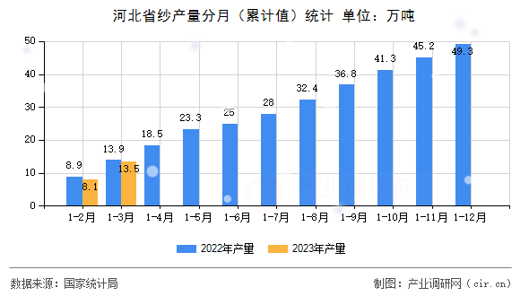 河北省紗產(chǎn)量分月（累計(jì)值）統(tǒng)計(jì)