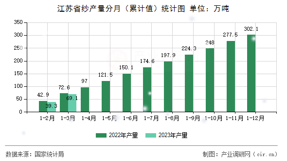江蘇省紗產(chǎn)量分月（累計(jì)值）統(tǒng)計(jì)圖