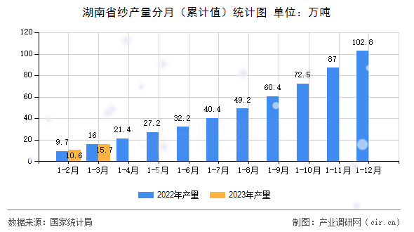 湖南省紗產(chǎn)量分月（累計值）統(tǒng)計圖