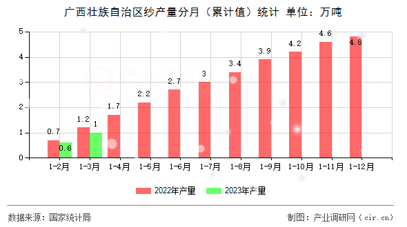 廣西壯族自治區(qū)紗產量分月（累計值）統(tǒng)計