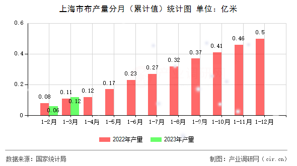 上海市布產(chǎn)量分月（累計(jì)值）統(tǒng)計(jì)圖