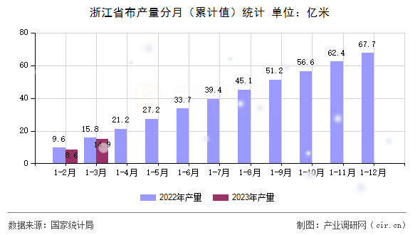 浙江省布產(chǎn)量分月（累計值）統(tǒng)計