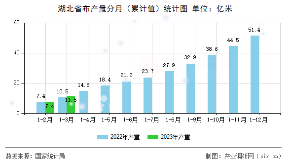 湖北省布產量分月(累計值)統(tǒng)計圖 湖北省布產量分月(累計值)統(tǒng)計圖