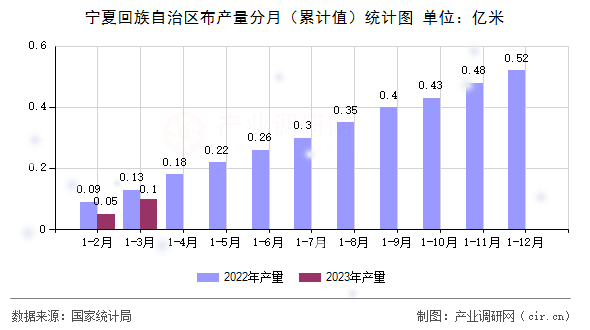 寧夏回族自治區(qū)布產(chǎn)量分月（累計值）統(tǒng)計圖