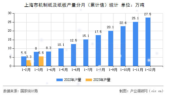 上海市機制紙及紙板產(chǎn)量分月（累計值）統(tǒng)計