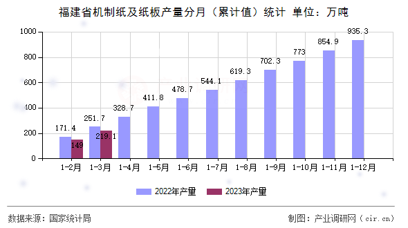 福建省機制紙及紙板產(chǎn)量分月（累計值）統(tǒng)計