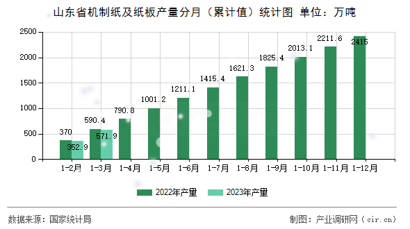 山東省機制紙及紙板產(chǎn)量分月（累計值）統(tǒng)計圖
