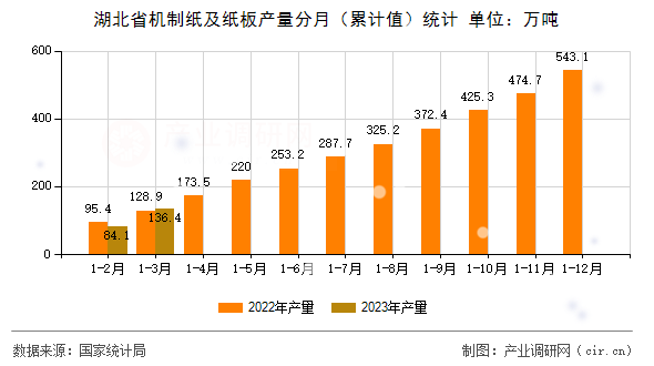 湖北省機制紙及紙板產(chǎn)量分月（累計值）統(tǒng)計