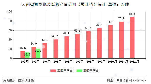 云南省機制紙及紙板產(chǎn)量分月（累計值）統(tǒng)計