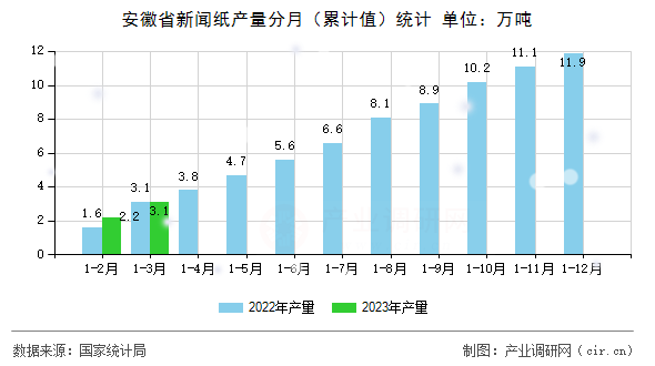 安徽省新聞紙產(chǎn)量分月（累計(jì)值）統(tǒng)計(jì)