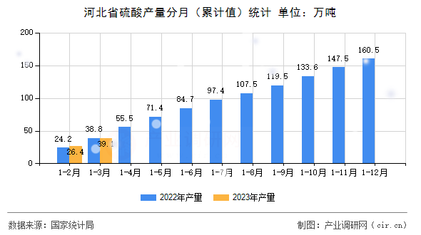河北省硫酸產(chǎn)量分月（累計值）統(tǒng)計