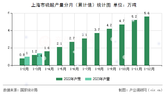 上海市硫酸產(chǎn)量分月（累計值）統(tǒng)計圖