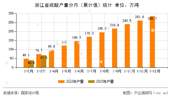 浙江省硫酸產(chǎn)量分月（累計值）統(tǒng)計