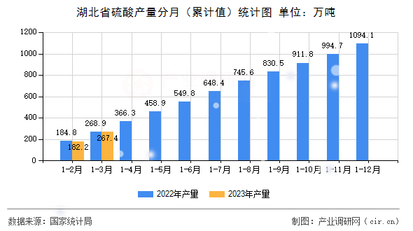 湖北省硫酸產量分月（累計值）統(tǒng)計圖