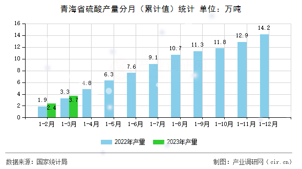 青海省硫酸產(chǎn)量分月（累計(jì)值）統(tǒng)計(jì)