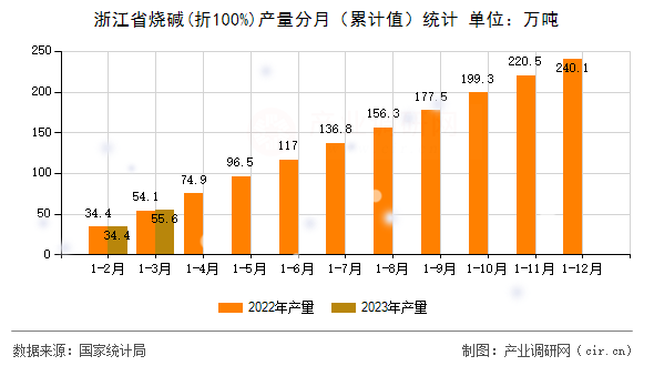 浙江省燒堿(折100%)產(chǎn)量分月（累計值）統(tǒng)計