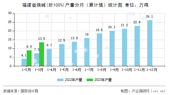福建省燒堿(折100%)產(chǎn)量分月（累計值）統(tǒng)計圖