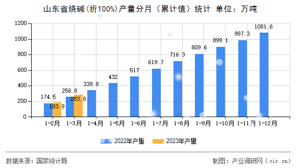 山東省燒堿(折100%)產(chǎn)量分月（累計(jì)值）統(tǒng)計(jì)