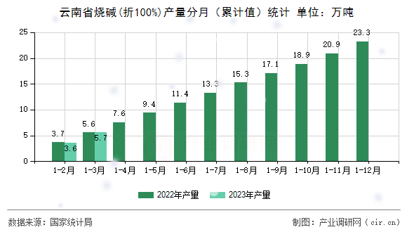 云南省燒堿(折100%)產(chǎn)量分月（累計(jì)值）統(tǒng)計(jì)